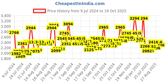 ajio.com ruosh Men Genuine Leather Formal Lace-Up Shoes ruosh Price History Graph from 9 Jul 2024 to 19 Oct 2025