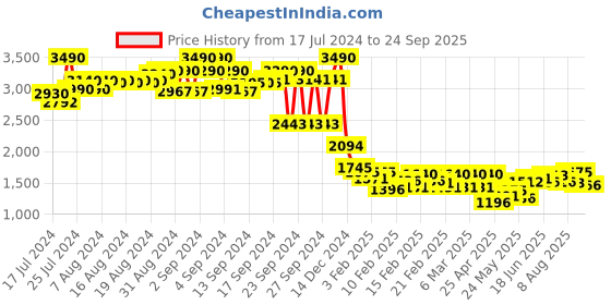 ajio.com ruosh Men Graphic Print Slip-On Sandals ruosh Price History Graph from 17 Jul 2024 to 24 Sep 2025