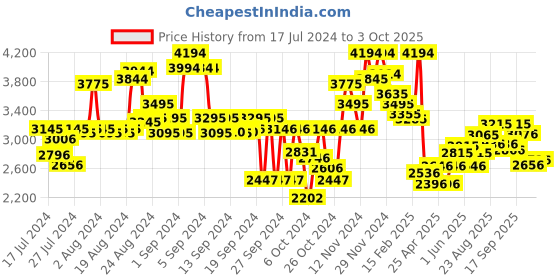 ajio.com ruosh Men Leather Round-Toe Bit Loafers ruosh Price History Graph from 17 Jul 2024 to 3 Oct 2025