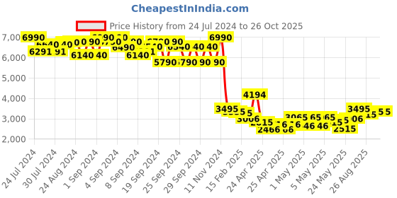 ajio.com ruosh Men Low-Top Genuine Leather Driver Loafers ruosh Price History Graph from 24 Jul 2024 to 26 Oct 2025