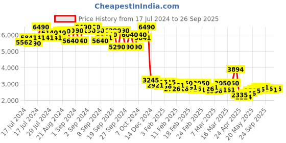 ajio.com ruosh Men Low-Top Genuine Leather Driver Shoes ruosh Price History Graph from 17 Jul 2024 to 26 Sep 2025