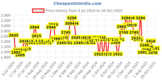 ajio.com ruosh Men Low-Top Lace-Up Formal Shoes ruosh Price History Graph from 9 Jul 2024 to 26 Oct 2025