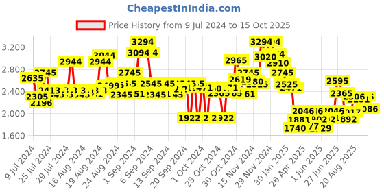 ajio.com ruosh Men Perforated Genuine Leather Slip-On Shoes ruosh Price History Graph from 9 Jul 2024 to 15 Oct 2025