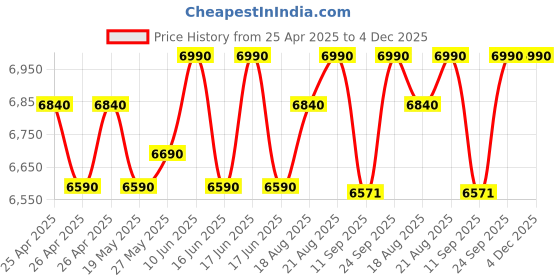 ajio.com ruosh Men Perforated Round-Toe Shoes ruosh Price History Graph from 25 Apr 2025 to 4 Dec 2025