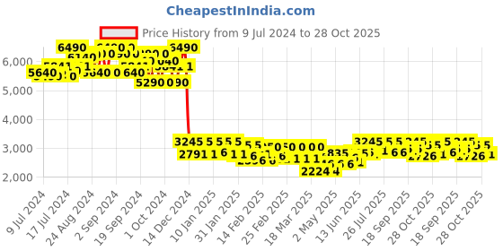 ajio.com ruosh Men Perforated Slip-On Round-Toe Shoes ruosh Price History Graph from 9 Jul 2024 to 28 Oct 2025