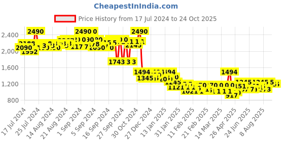 ajio.com ruosh Men Perforated Slip-On Sandals ruosh Price History Graph from 17 Jul 2024 to 23 Oct 2025