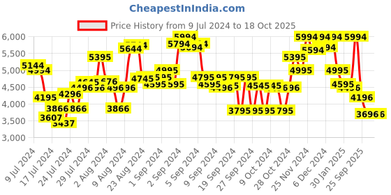ajio.com ruosh Men Pointed-Toe Lace-Up Derbys ruosh Price History Graph from 9 Jul 2024 to 18 Oct 2025