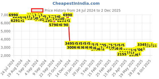 ajio.com ruosh Men Pointed-Toe Lace-Up Derbys ruosh Price History Graph from 24 Jul 2024 to 1 Dec 2025