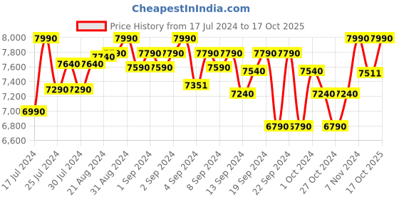 ajio.com ruosh Men Pointed-Toe Lace-Up Oxfords ruosh Price History Graph from 17 Jul 2024 to 17 Oct 2025