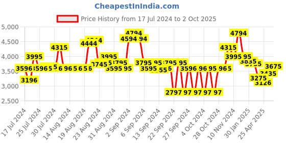 ajio.com ruosh Men Pointed-Toe Slip-On Shoes ruosh Price History Graph from 17 Jul 2024 to 2 Oct 2025
