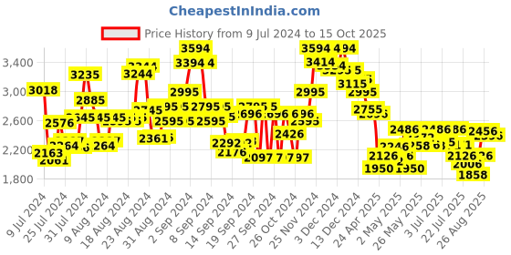 ajio.com ruosh Men Round-Toe Bit Loafers ruosh Price History Graph from 9 Jul 2024 to 15 Oct 2025
