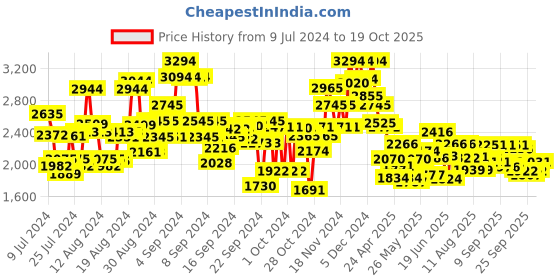 ajio.com ruosh Men Round-Toe Derbys with Lace Fastening ruosh Price History Graph from 9 Jul 2024 to 19 Oct 2025
