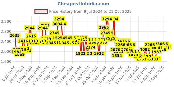 ajio.com ruosh Men Round-Toe Formal Lace-Up Shoes ruosh Price History Graph from 9 Jul 2024 to 21 Oct 2025