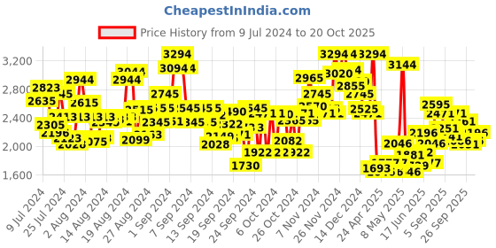 ajio.com ruosh Men Round-Toe Lace-Up Shoes ruosh Price History Graph from 9 Jul 2024 to 20 Oct 2025