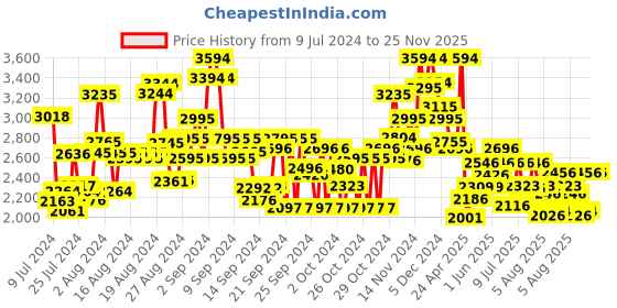 ajio.com ruosh Men Round-Toe Leather Slip-On Monks ruosh Price History Graph from 9 Jul 2024 to 24 Nov 2025