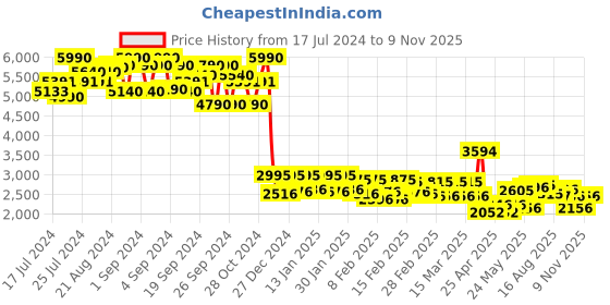 ajio.com ruosh Men Round-Toe Loafers with Metal Accent ruosh Price History Graph from 17 Jul 2024 to 9 Nov 2025