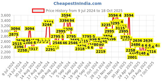 ajio.com ruosh Men Round-Toe Slip-On Driver Shoes ruosh Price History Graph from 9 Jul 2024 to 18 Oct 2025