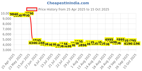 ajio.com ruosh Men Round-Toe Slip-On Formal Shoes ruosh Price History Graph from 25 Apr 2025 to 15 Oct 2025