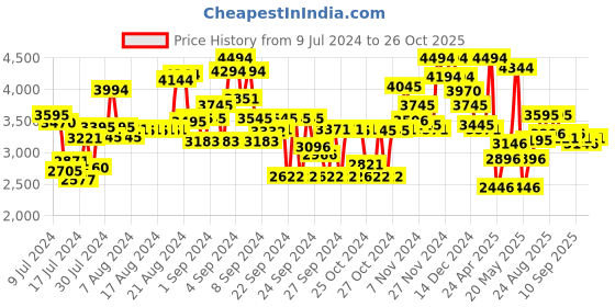 ajio.com ruosh Men Round-Toe Slip-On Loafers ruosh Price History Graph from 9 Jul 2024 to 26 Oct 2025