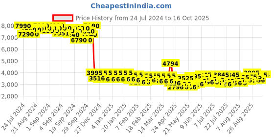 ajio.com ruosh Men Round-Toe Slip-On Monks ruosh Price History Graph from 24 Jul 2024 to 16 Oct 2025