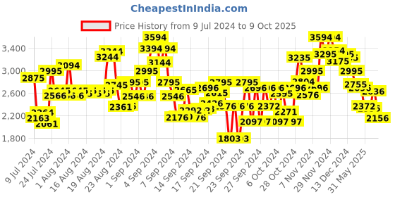 ajio.com ruosh Men Round-Toe Slip-On Shoes ruosh Price History Graph from 9 Jul 2024 to 9 Oct 2025