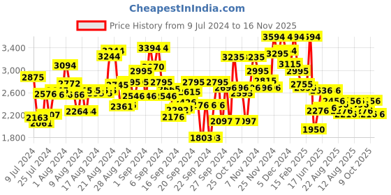 ajio.com ruosh Men Round-Toe Slip-On Shoes ruosh Price History Graph from 9 Jul 2024 to 16 Nov 2025