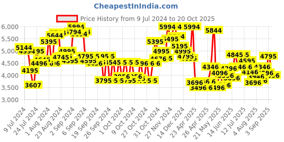 ajio.com ruosh Men Round-Toe Slip-On Shoes ruosh Price History Graph from 9 Jul 2024 to 20 Oct 2025