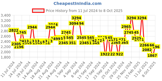 ajio.com ruosh Men Round-Toe Slip-On Shoes ruosh Price History Graph from 11 Jul 2024 to 8 Oct 2025