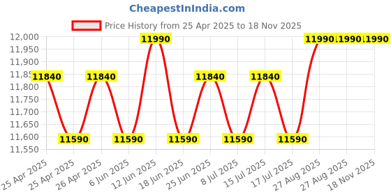 ajio.com ruosh Men Round-Toe Slip-On Shoes ruosh Price History Graph from 25 Apr 2025 to 17 Nov 2025