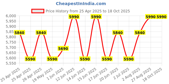 ajio.com ruosh Men Round-Toe Slip-On Shoes ruosh Price History Graph from 25 Apr 2025 to 18 Oct 2025