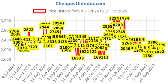ajio.com ruosh Men Slip-On Casual Shoes ruosh Price History Graph from 9 Jul 2024 to 3 Oct 2025