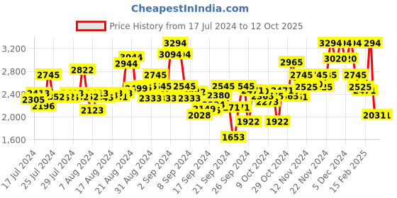 ajio.com ruosh Men Slip-On Driver Shoes ruosh Price History Graph from 17 Jul 2024 to 11 Oct 2025