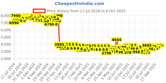 ajio.com ruosh Men Slip-On Monks with Buckle-Accent ruosh Price History Graph from 17 Jul 2024 to 5 Oct 2025