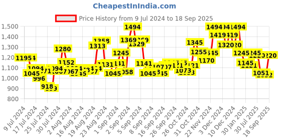 ajio.com ruosh Men Slip-On Round-Toe Flip-Flops ruosh Price History Graph from 9 Jul 2024 to 18 Sep 2025