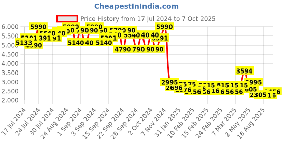 ajio.com ruosh Men Slip-On Round-Toe Shoes ruosh Price History Graph from 17 Jul 2024 to 7 Oct 2025