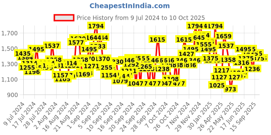ajio.com ruosh Men Slip-On Sandals with Buckle Accent ruosh Price History Graph from 9 Jul 2024 to 4 Oct 2025