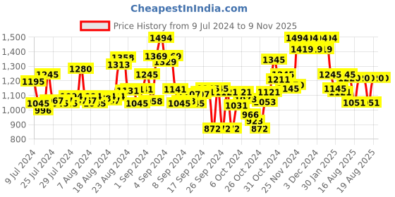 ajio.com ruosh Men Slip-On Sandals with Stitched Detail ruosh Price History Graph from 9 Jul 2024 to 9 Nov 2025