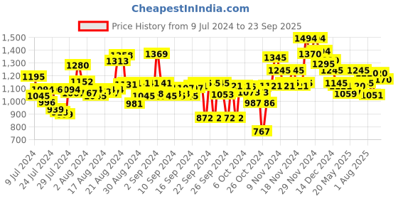 ajio.com ruosh Men Slip-On Sandals with Stitched Detail ruosh Price History Graph from 9 Jul 2024 to 23 Sep 2025