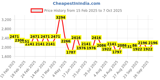 ajio.com ruosh Men Slip-on Shoes ruosh Price History Graph from 15 Feb 2025 to 7 Oct 2025