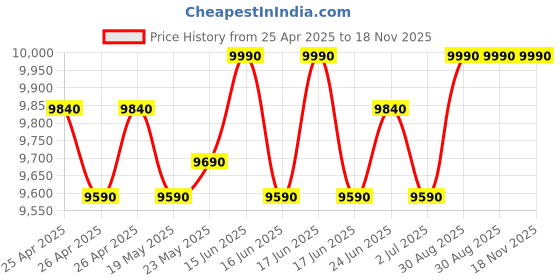 ajio.com ruosh Men Slip-On Shoes with Genuine leather upper ruosh Price History Graph from 25 Apr 2025 to 17 Nov 2025