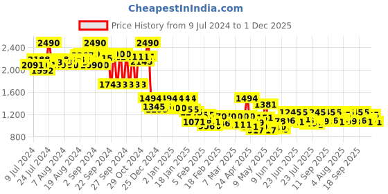 ajio.com ruosh Men Thong-Strap Slip-On Sandals ruosh Price History Graph from 9 Jul 2024 to 1 Dec 2025