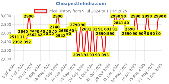 ajio.com ruosh Men Toe-Ring Slip-On Sandals ruosh Price History Graph from 9 Jul 2024 to 30 Nov 2025