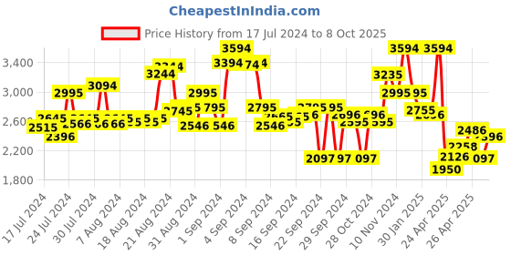 ajio.com ruosh Round-Toe Lace-Up Shoes ruosh Price History Graph from 17 Jul 2024 to 8 Oct 2025