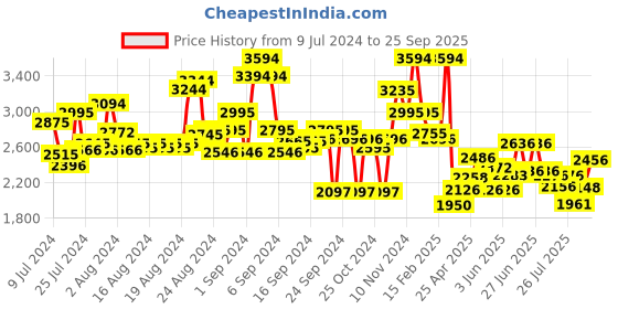 ajio.com ruosh Round-Toe Shoes with Lace Fastening ruosh Price History Graph from 9 Jul 2024 to 25 Sep 2025