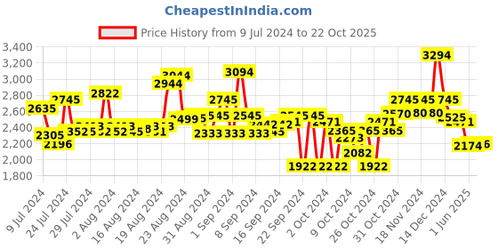 ajio.com ruosh Round-Toe Slip-On Loafers ruosh Price History Graph from 9 Jul 2024 to 22 Oct 2025