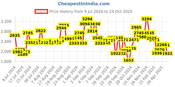 ajio.com ruosh Round-Toe Slip-On Loafers ruosh Price History Graph from 9 Jul 2024 to 24 Oct 2025