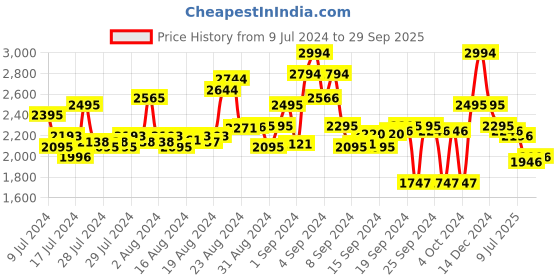 ajio.com ruosh Round-Toe Slip-On Loafers ruosh Price History Graph from 9 Jul 2024 to 29 Sep 2025
