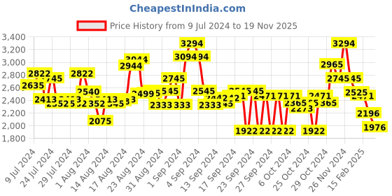 ajio.com ruosh Round-Toe Slip-On Loafers ruosh Price History Graph from 9 Jul 2024 to 19 Nov 2025