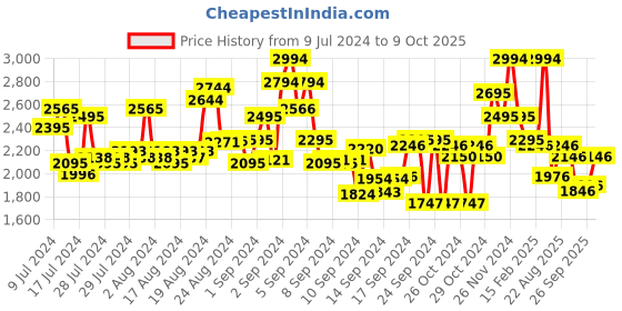 ajio.com ruosh Round-Toe Slip-On Loafers ruosh Price History Graph from 9 Jul 2024 to 4 Oct 2025