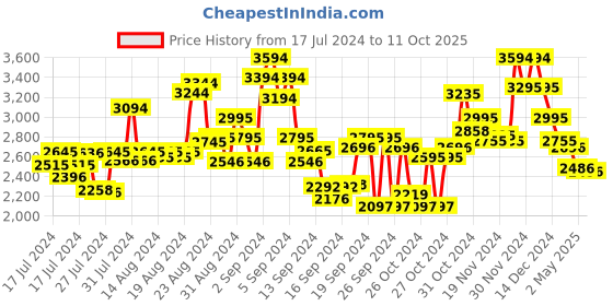 ajio.com ruosh Round-Toe Slip-On Loafers ruosh Price History Graph from 17 Jul 2024 to 11 Oct 2025